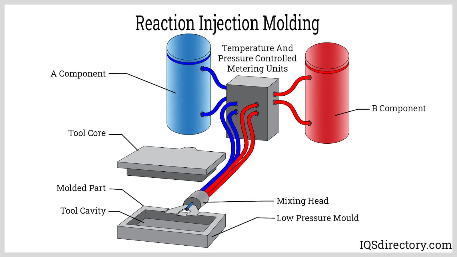 Reaction Injection Molding Reaction Injection Molding